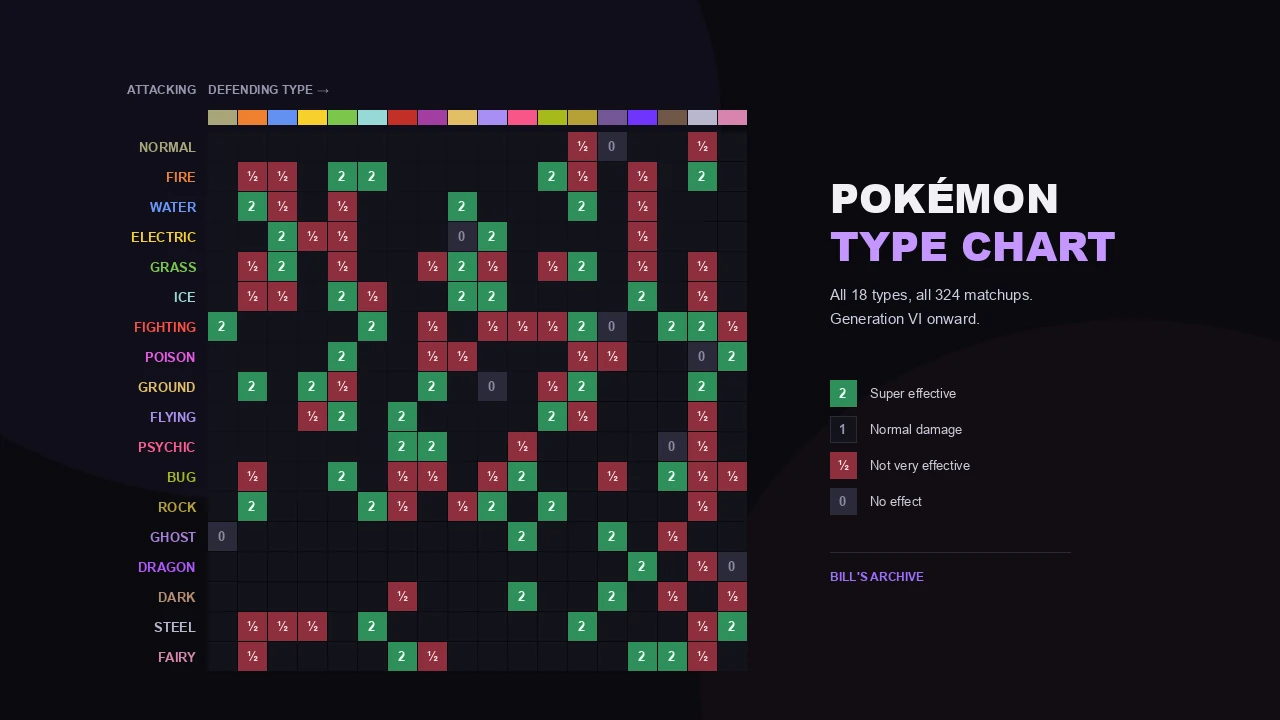 Pokémon Type Chart: Every Type Effectiveness Matchup
