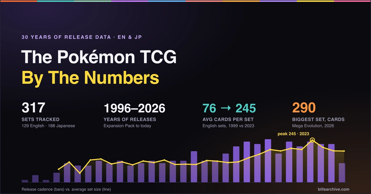The Pokémon TCG by the Numbers: 30 Years of Sets, Visualised